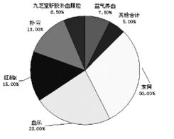 2008年補(bǔ)血類產(chǎn)品市場(chǎng)調(diào)查及分析軟件開發(fā)