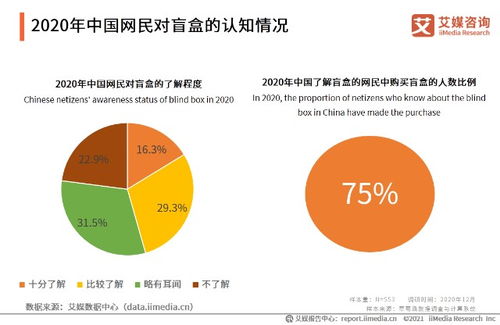 2020年中國(guó)盲盒行業(yè)發(fā)展現(xiàn)狀及市場(chǎng)調(diào)研分析 軟件開發(fā)視角