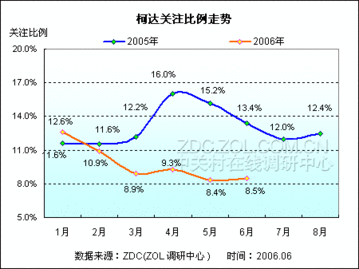 06年暑期數(shù)碼相機(jī)市場(chǎng)消費(fèi)潛力預(yù)測(cè)分析與軟件開發(fā)新機(jī)遇