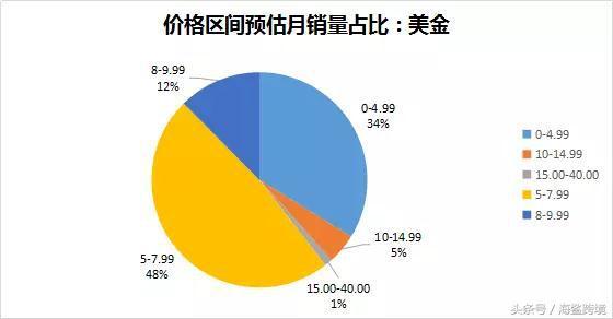 美國亞馬遜寵物牙刷市場數(shù)據(jù)調(diào)研報告與軟件開發(fā)建議