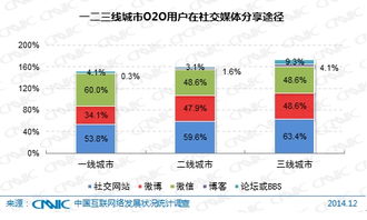 CNIC第35次調(diào)查報(bào)告深度解讀 中國(guó)O2O市場(chǎng)發(fā)展?fàn)顩r與趨勢(shì)分析