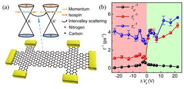合作創新 信息與化學學科交叉推動高遷移率氮摻雜石墨烯量子輸運研究取得突破